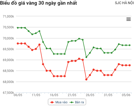 Giá vàng hôm nay 6/6: Vàng trong nước tiếp tục giảm